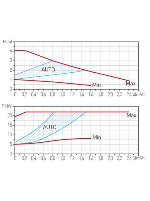 FERRO GPA II energiatakarékos keringető szivattyú 25-40/180 