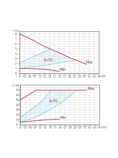 FERRO GPA II energiatakarékos keringető szivattyú 25-60/180 