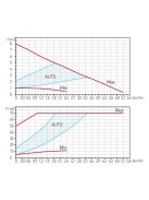 FERRO GPA II energiatakarékos keringető szivattyú 32-80/180 